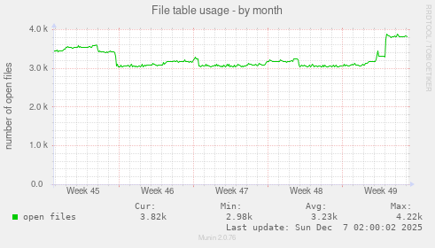 File table usage