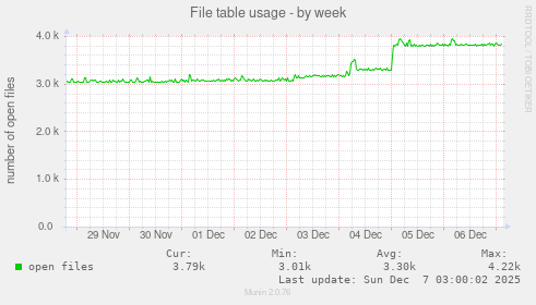 File table usage