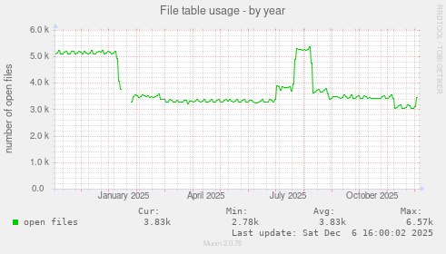 File table usage