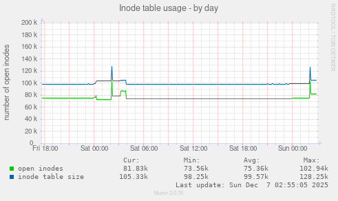 Inode table usage