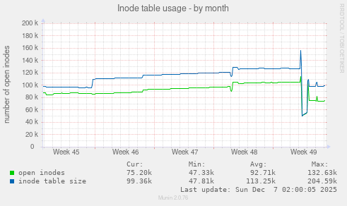 Inode table usage