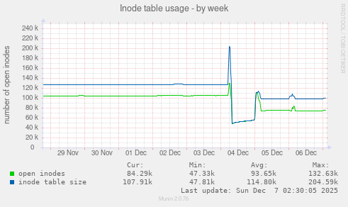 Inode table usage
