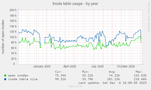 Inode table usage