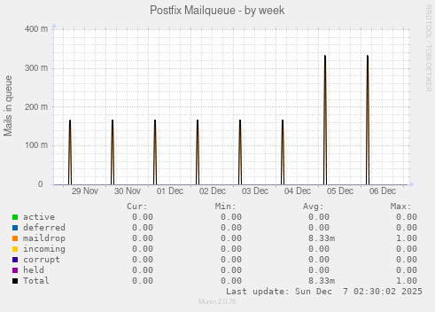 Postfix Mailqueue