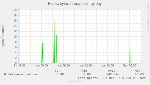Postfix bytes throughput