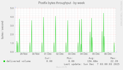 Postfix bytes throughput