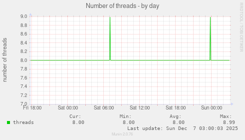 Number of threads