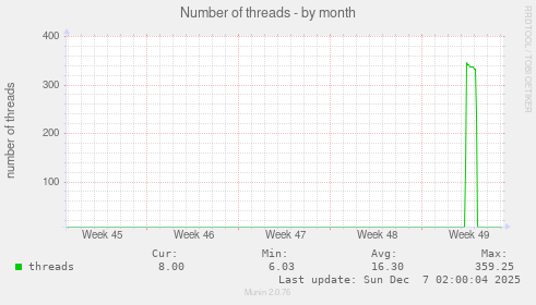 Number of threads