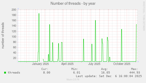 Number of threads