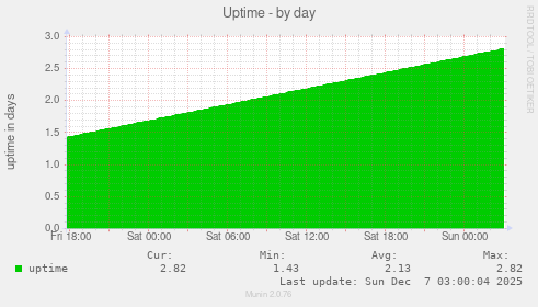 Uptime