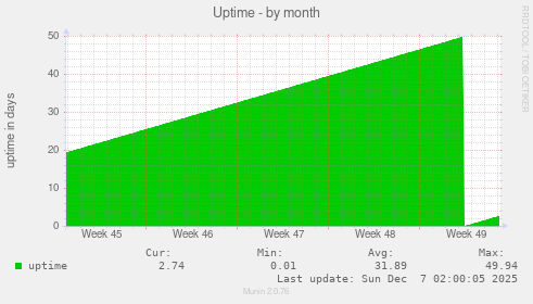 Uptime